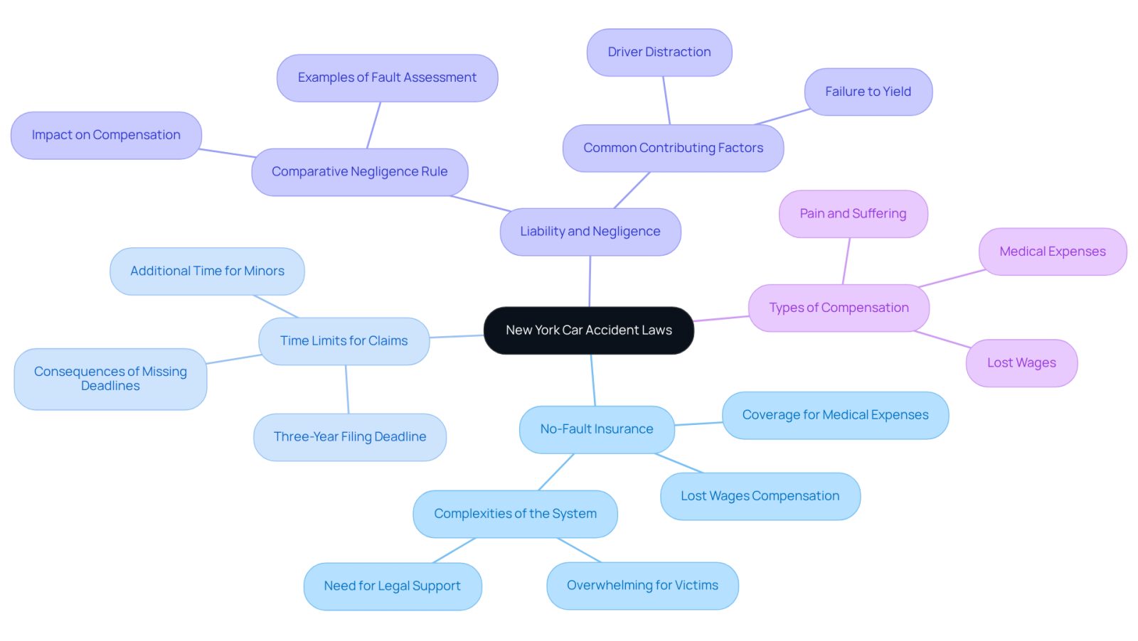 The central node represents the main topic, while the branches show different aspects of the laws. Each sub-branch provides more details, helping you understand how these elements connect and what you need to know.