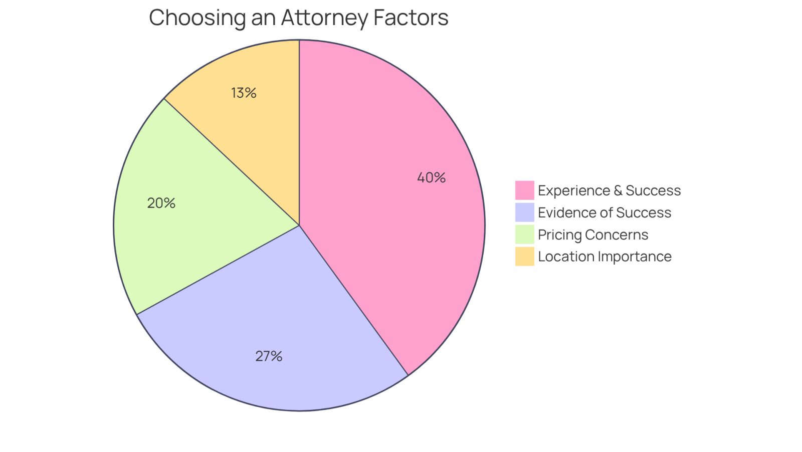 This chart shows how many people prioritize different factors when choosing a personal injury attorney. The larger the slice, the more important that factor is to clients.
