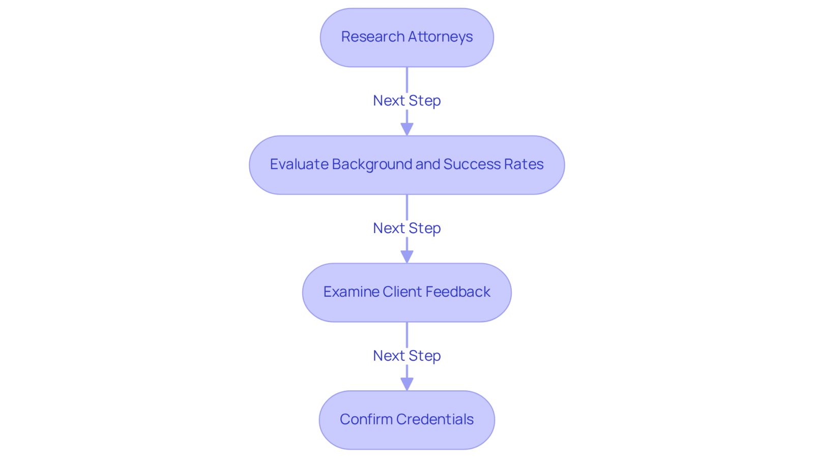 Each box represents a step in finding the right attorney. Follow the arrows to see what you should do next in your evaluation process.