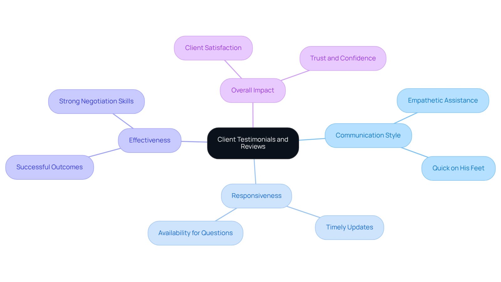 The center represents the importance of client feedback, while the branches show different themes that emerge from testimonials. Each sub-branch provides specific examples, helping you understand what to look for when choosing a lawyer.