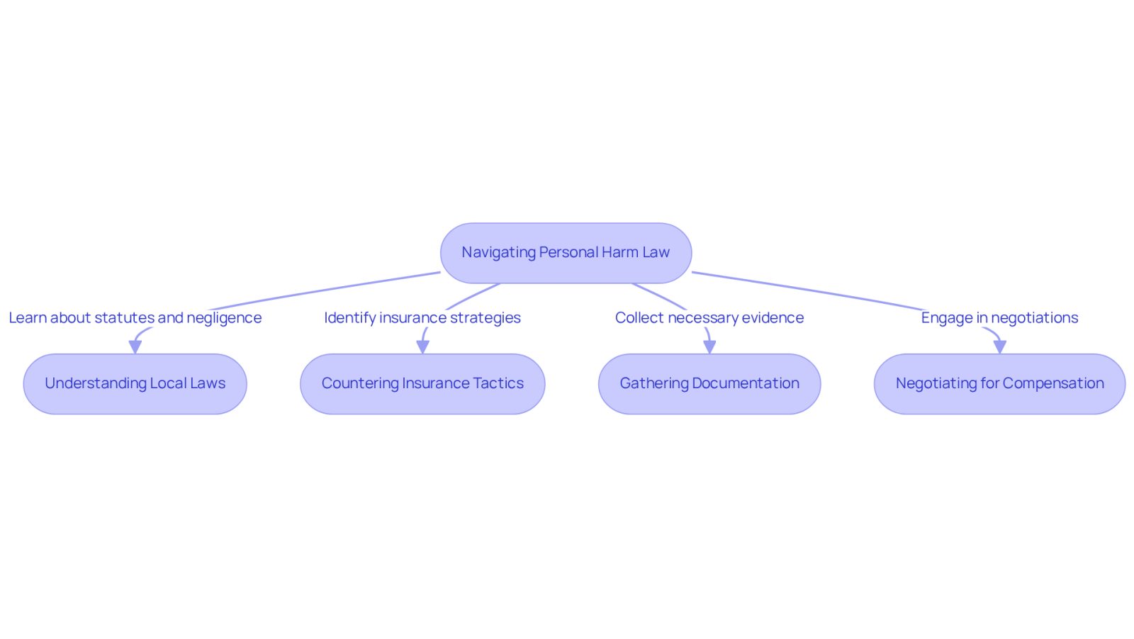 Follow the arrows to see how each step connects in the process of working with an accident lawyer. Each box represents a key action that helps you secure the compensation you deserve.