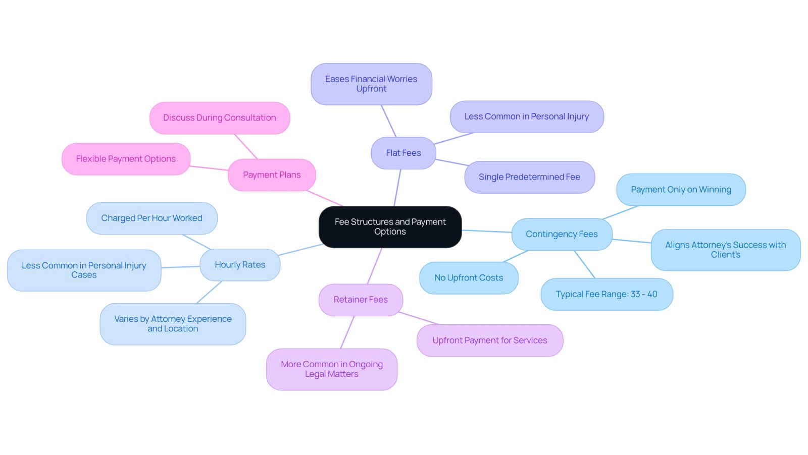 The central node represents the overall topic of fee structures, while each branch shows a different payment option. Follow the branches to see details about each method and how they might affect your decision.
