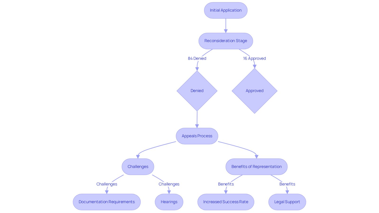 This flowchart outlines the journey of a disability claim from application to appeal. Follow the arrows to see the steps and challenges, and note how having a lawyer can significantly improve your chances of success.