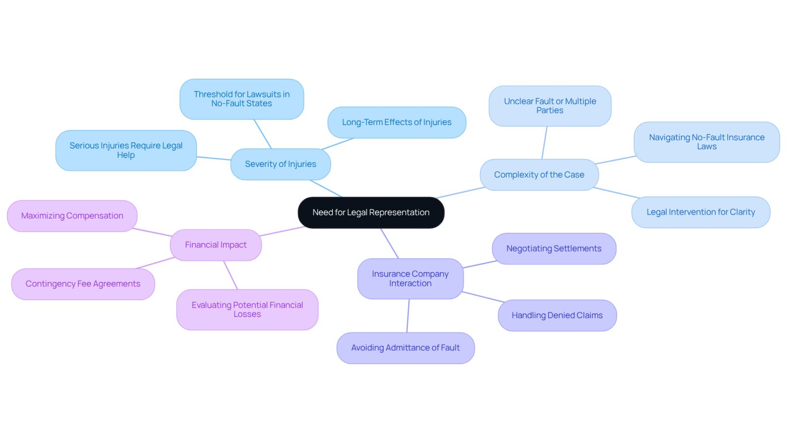 The central node represents the overall decision to seek legal help, while the branches show the key factors to consider. Each factor helps you understand why legal representation might be necessary in your situation.