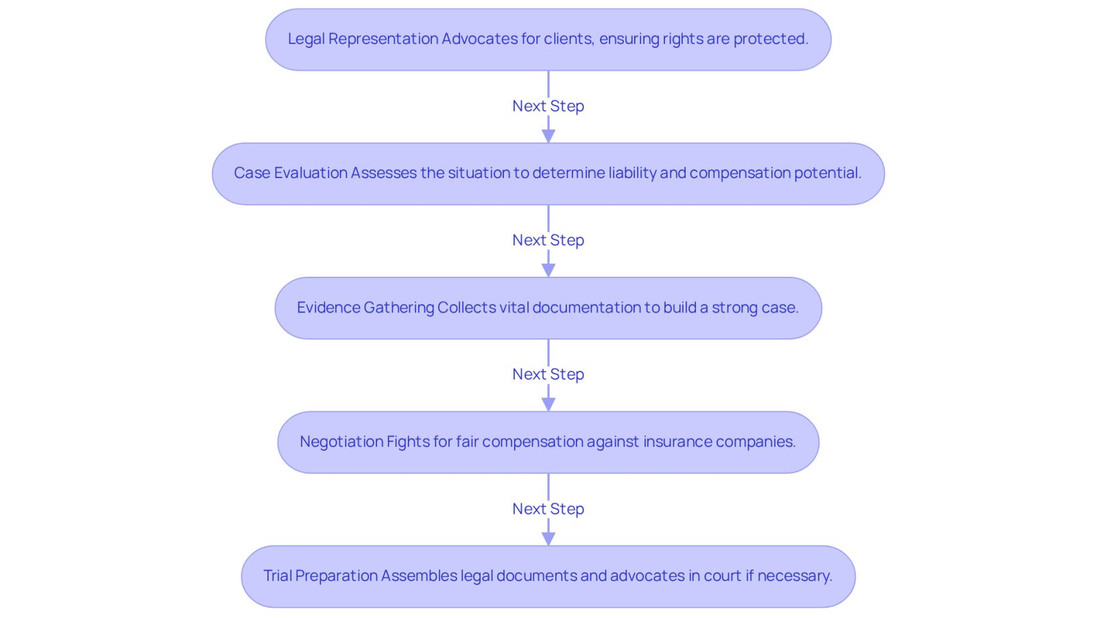 Each box represents a key role that an accident lawyer plays in helping clients after a vehicle collision. Follow the arrows to see how these roles connect and support the client's journey toward receiving compensation.