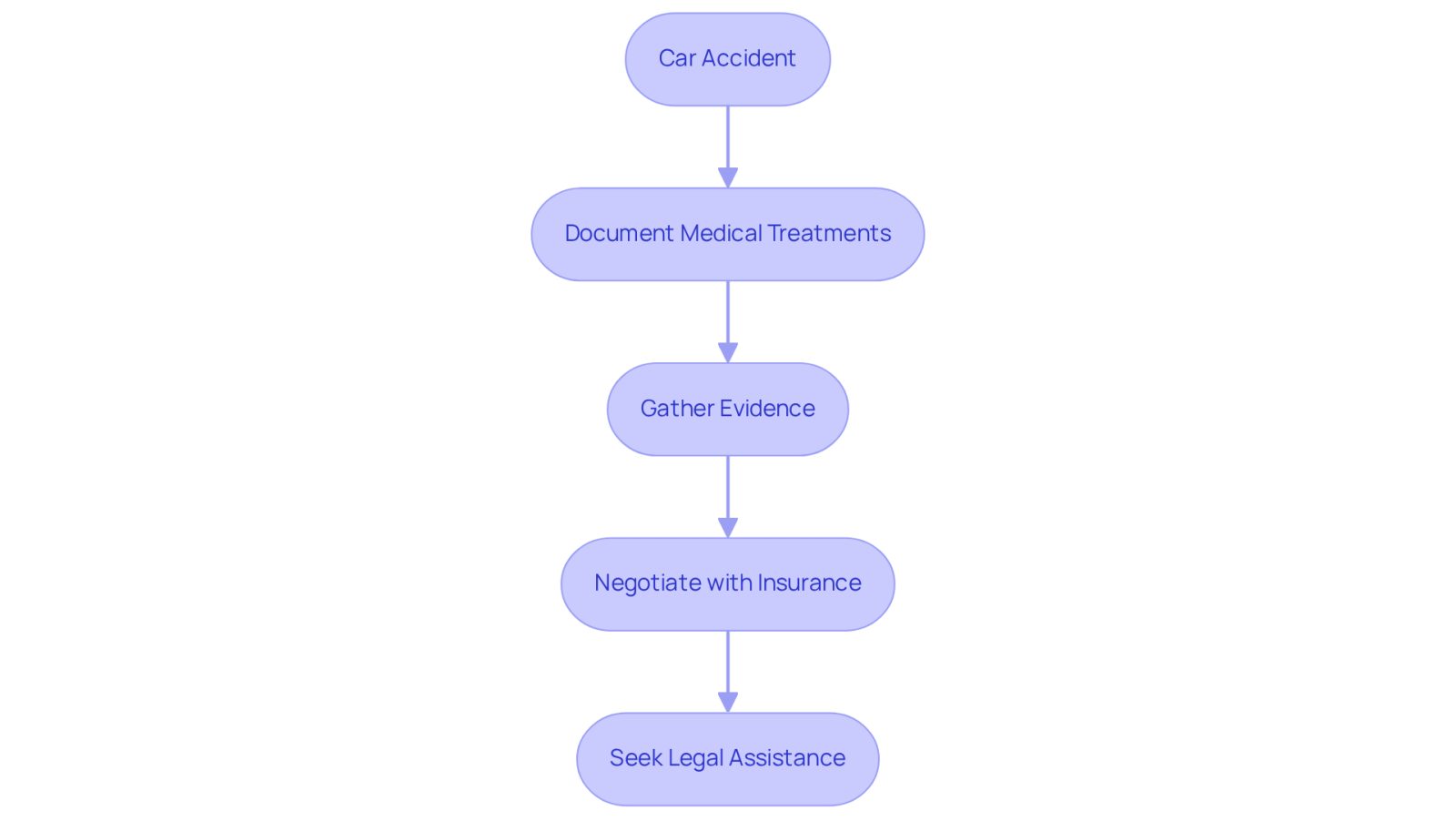 Each box represents a crucial step in the process after a car accident. Follow the arrows to see how to navigate from the accident to securing the compensation you deserve.