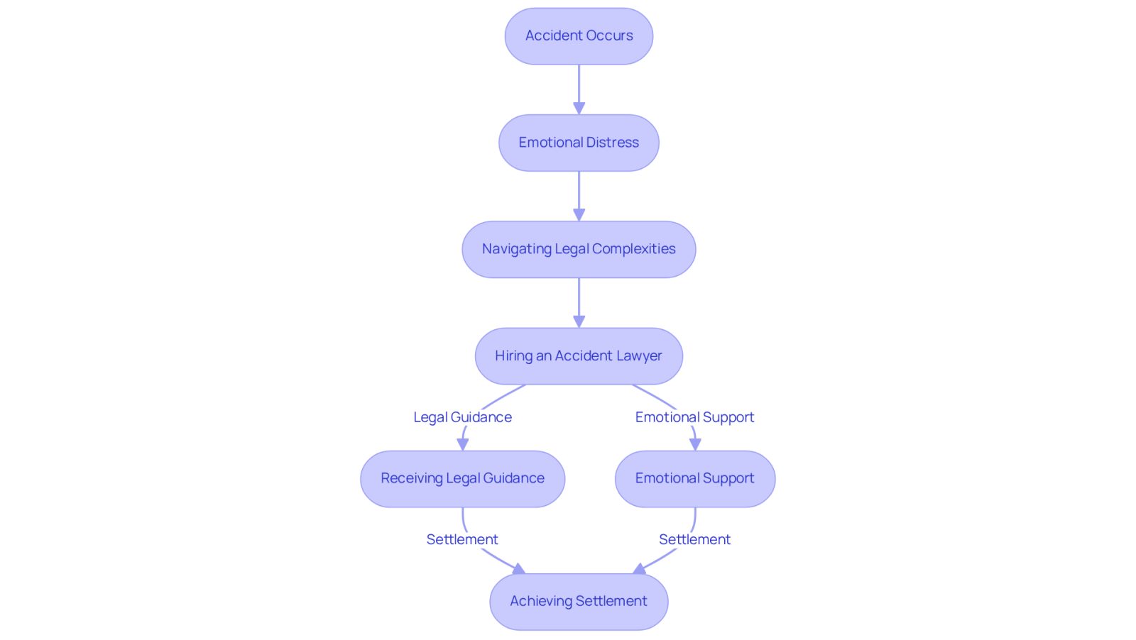 This flowchart shows the journey of an accident victim. Each step represents a phase in the process, from the initial accident to receiving support and achieving a settlement. Follow the arrows to understand how each stage connects.
