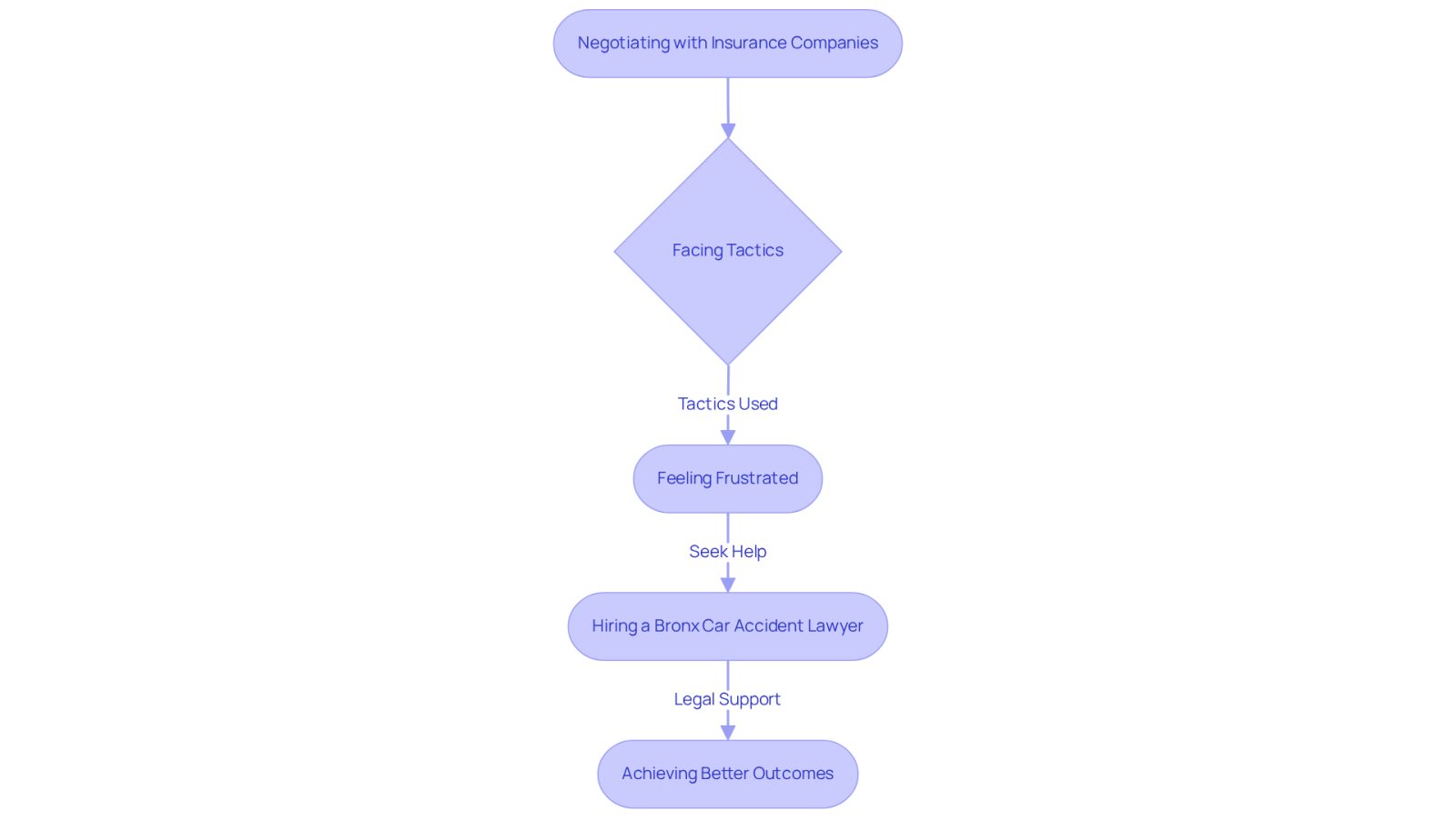 This flowchart shows the steps involved in negotiating with insurance companies. Follow the arrows to see how hiring a lawyer can help you overcome challenges and achieve better results.