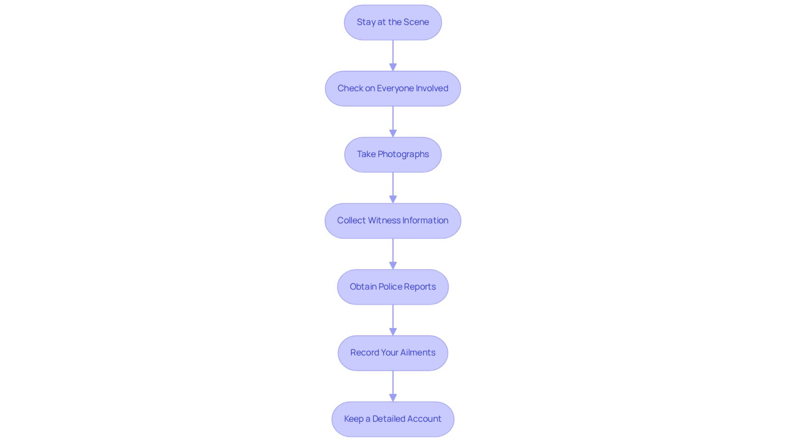 Each box represents a crucial step to take after an accident. Follow the arrows to ensure you don’t miss any important actions that can help your case.