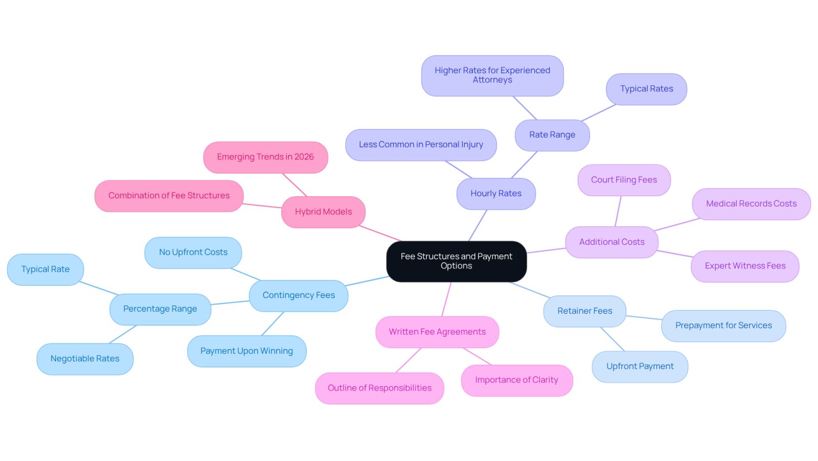 The center shows the main topic of fee structures, and each branch represents a different payment option. Follow the branches to learn about each type, including important details and considerations.