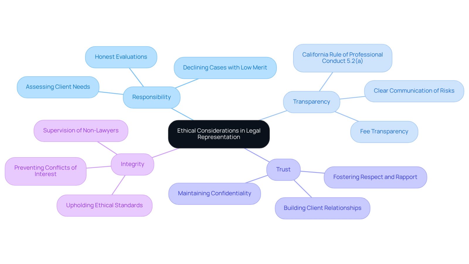 The central node represents the main theme, while the branches show key areas of focus. Each sub-branch provides more detail on specific aspects, helping you understand how they all connect to the overarching theme of ethics in law.