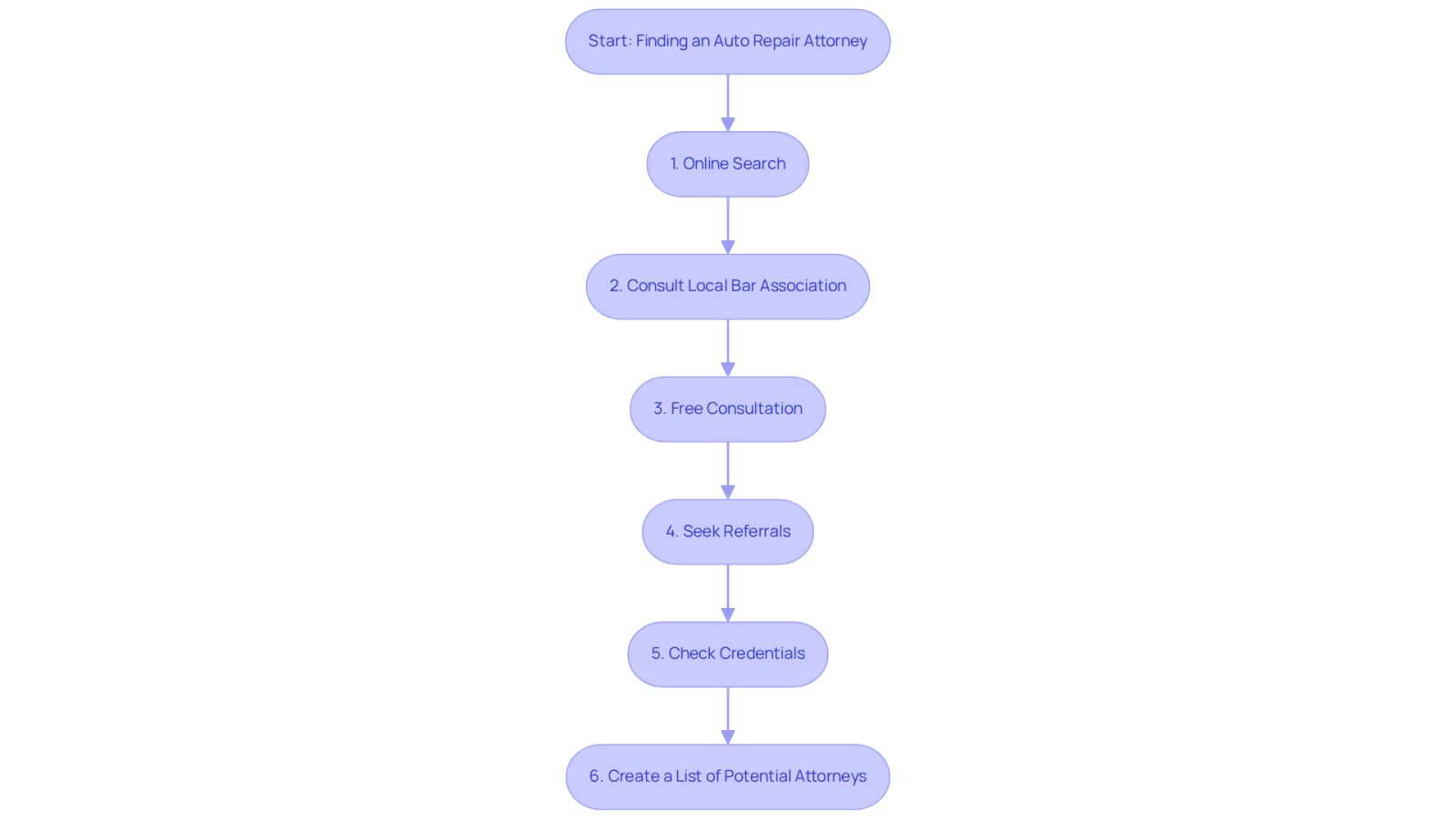 Follow the arrows from the starting point to see each step you should take in your search for an attorney. Each box represents a key action to help you find the right legal support.
