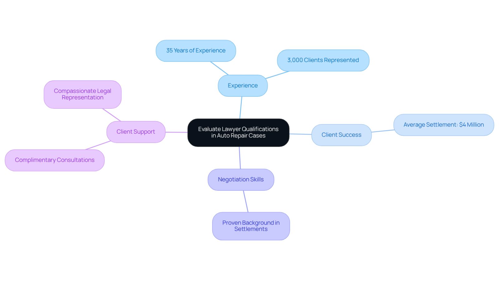 The central node represents the main topic, while branches show important qualifications and experiences. Each branch highlights a different aspect of what makes a lawyer effective in auto repair cases.