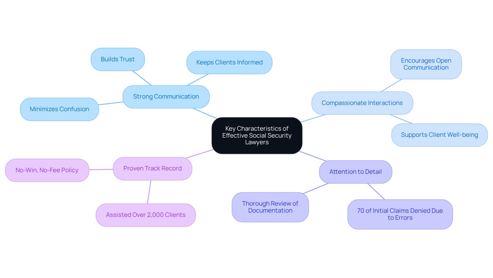 The center represents the main topic, while the branches show the essential traits of effective lawyers. Each sub-branch provides additional information or examples related to those traits.