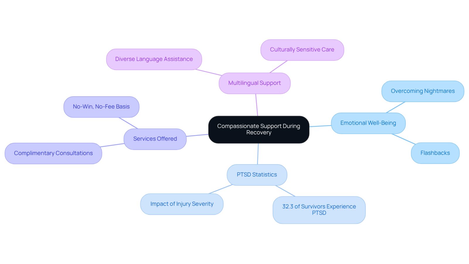 Start at the center with the main theme of support, then explore each branch to see how emotional well-being, statistics, and services contribute to recovery. Each color represents a different aspect of support.