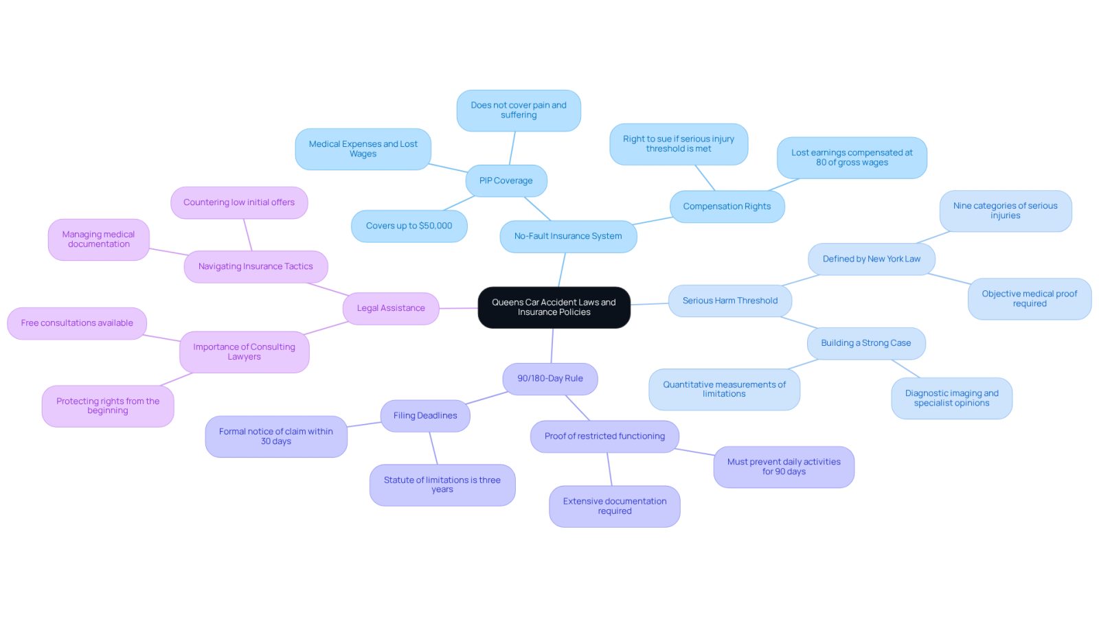 The central node represents the main topic, while the branches show important areas of law and insurance. Each sub-branch provides more detail, helping you understand how these elements connect and what you need to know.