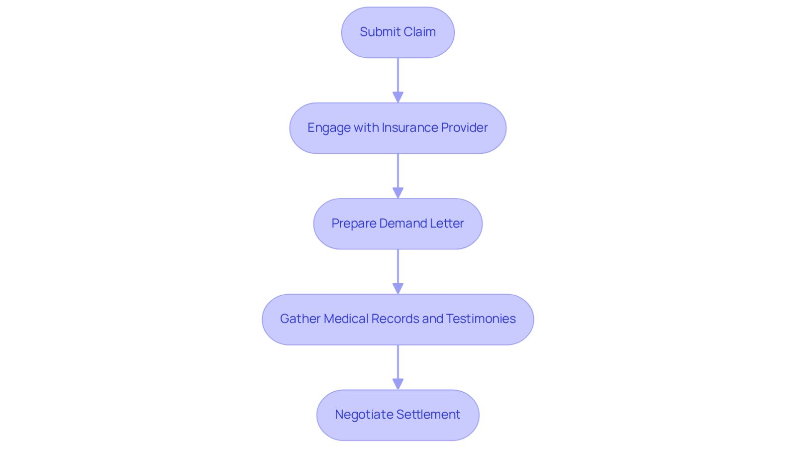 Each box represents a step in the settlement process. Follow the arrows to see how to navigate from submitting your claim to negotiating your settlement.