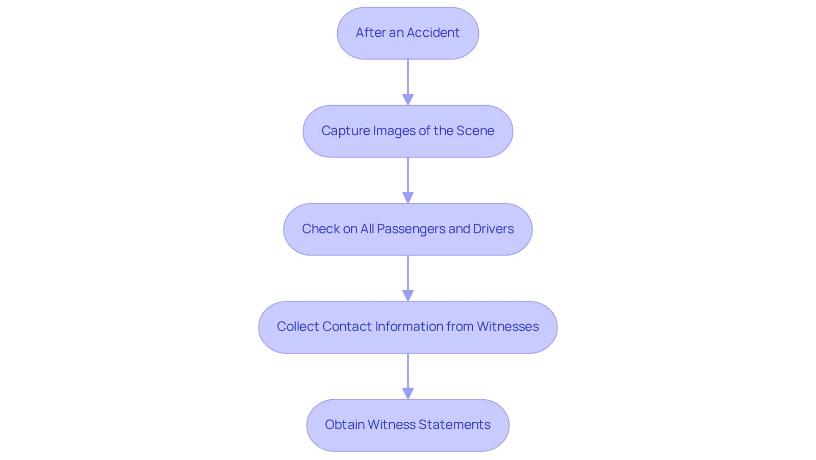 Follow the arrows to see the steps you should take after an accident. Each box represents an important action to help strengthen your claim.