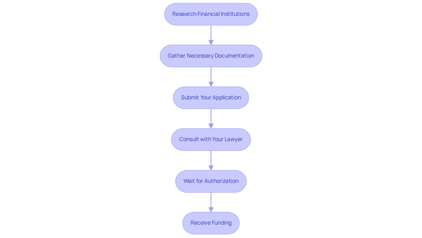 Each box represents a step in the loan application process. Follow the arrows to see how to navigate from researching institutions to receiving your funding.