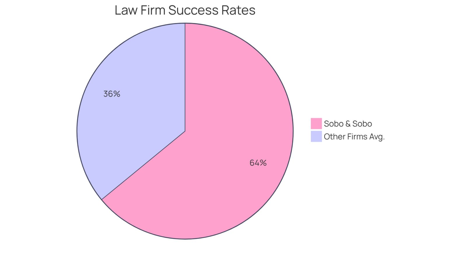 Each slice of the pie shows the success rate of a law firm. A larger slice means a higher success rate, helping you see which firms are most effective in securing justice for their clients.