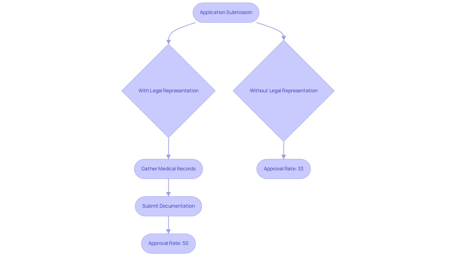 Follow the flow from application submission to see how having a lawyer can improve your chances of approval and speed up the process. The green path shows better outcomes with legal help, while the red path indicates lower chances without it.