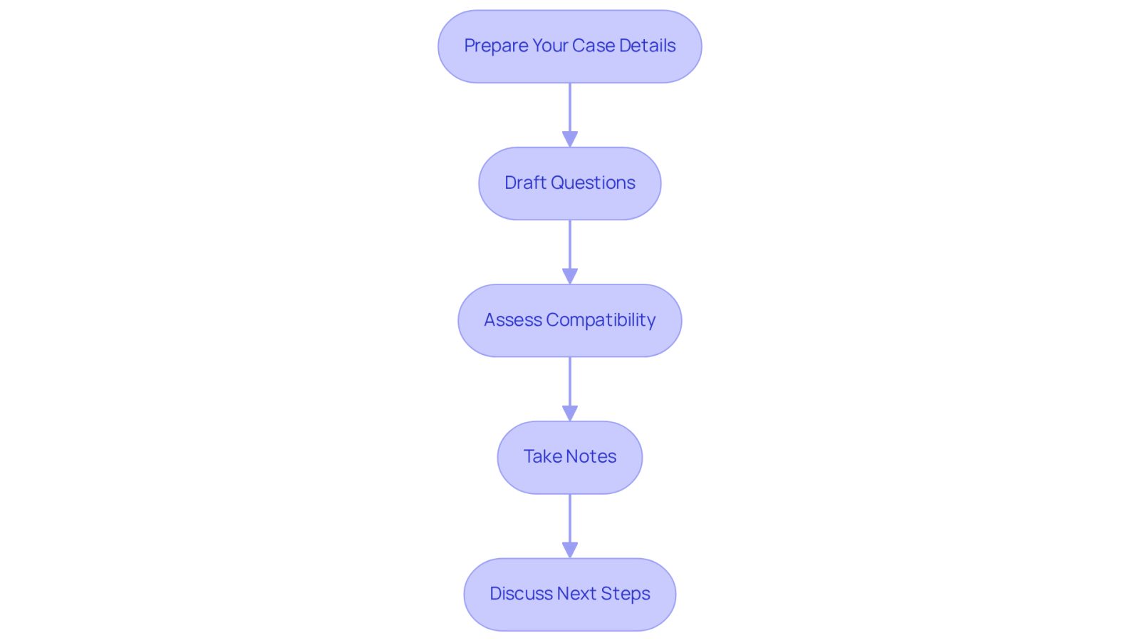 Each box represents a step in your preparation process. Follow the arrows to see what you should do next to ensure your consultations are effective.