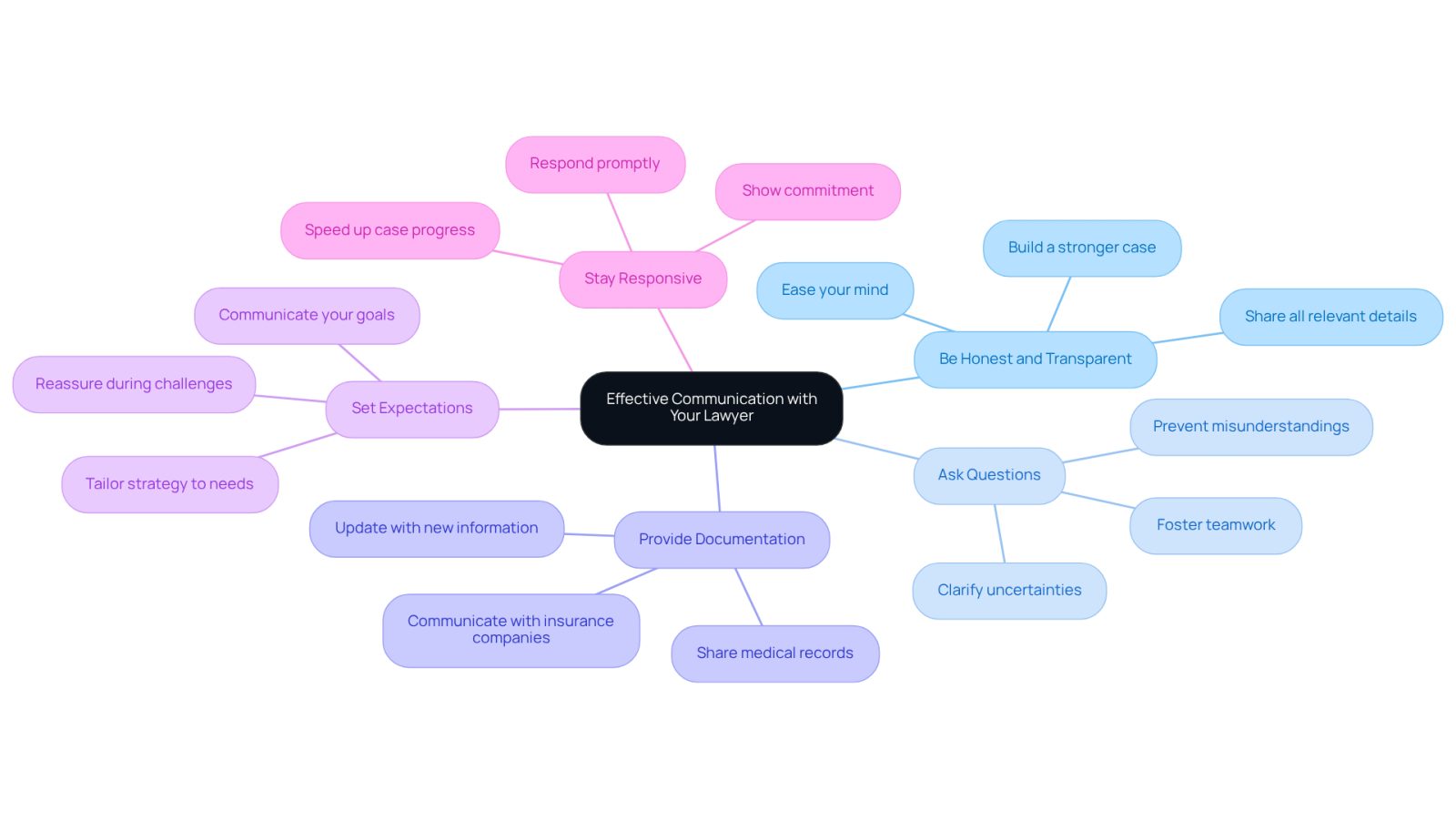 The center represents the main theme of communication, while the branches show specific practices you can adopt. Each practice is designed to help you and your lawyer work better together, making your legal journey smoother.
