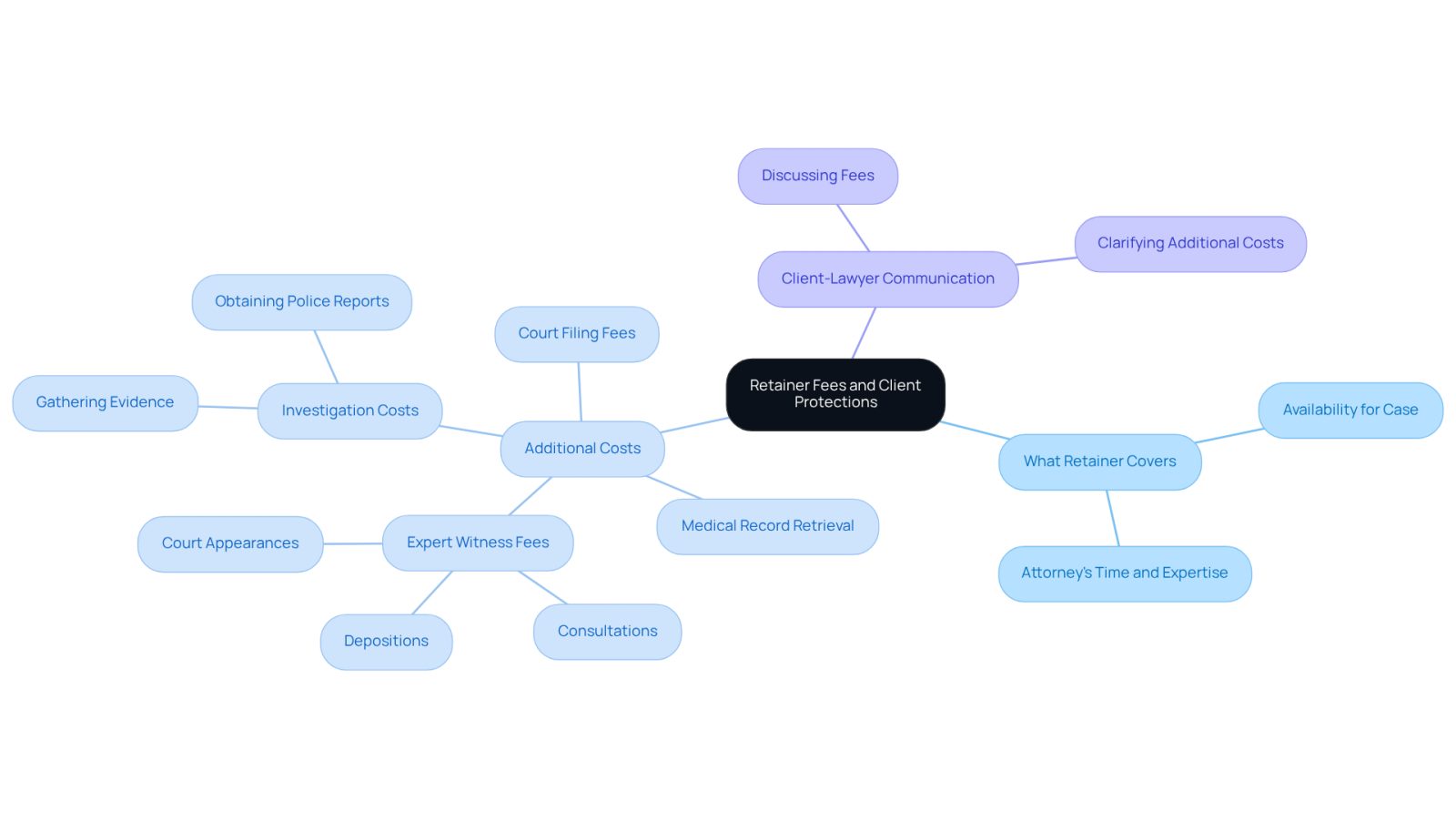 The central node represents retainer fees, while the branches show what they cover and the additional costs you might face. Each branch helps you understand the financial landscape of hiring a lawyer.