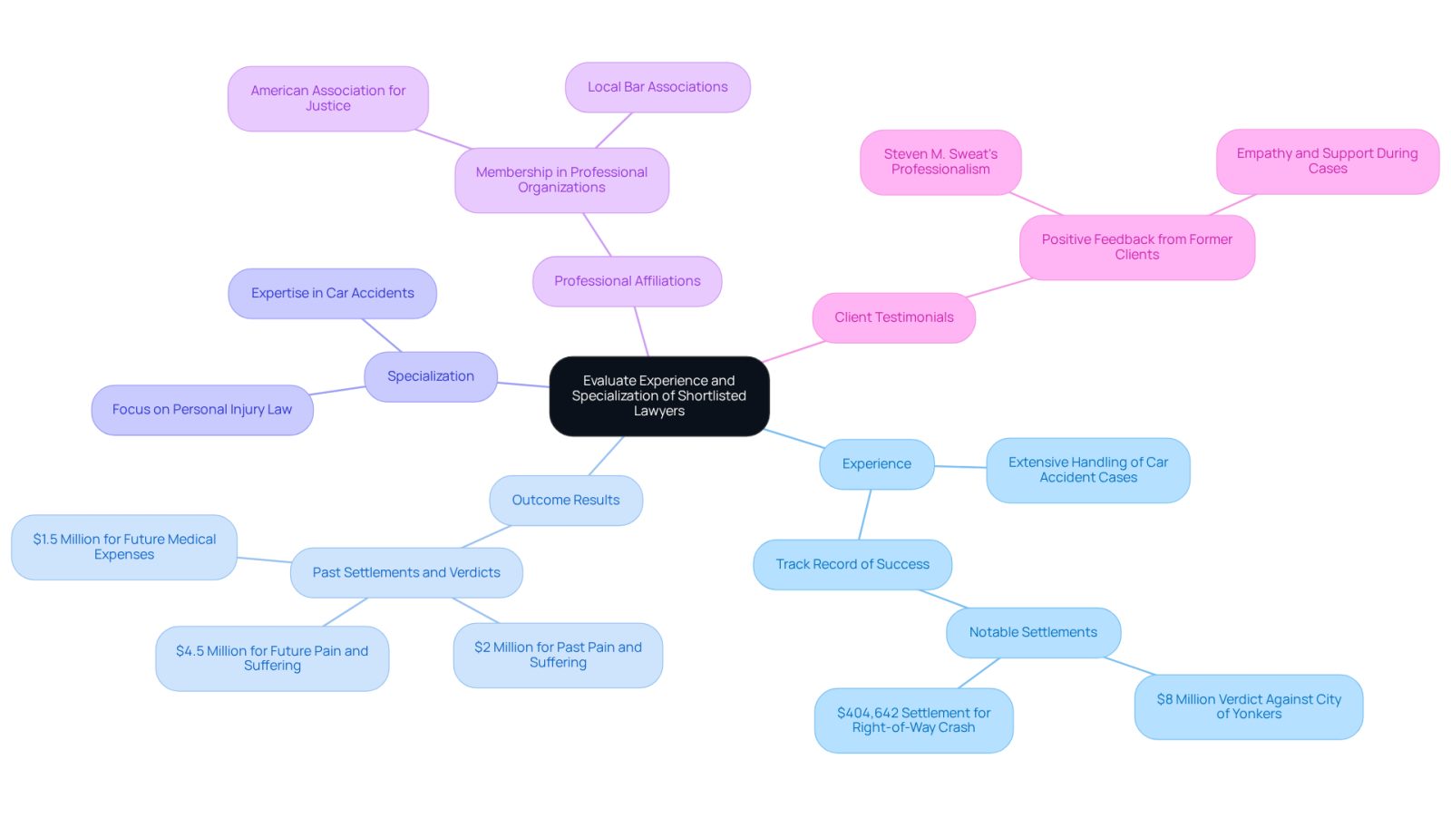Start at the center with the main theme, then follow the branches to explore each important factor. Each branch provides insights into what to look for in a lawyer, helping you make a well-informed decision.