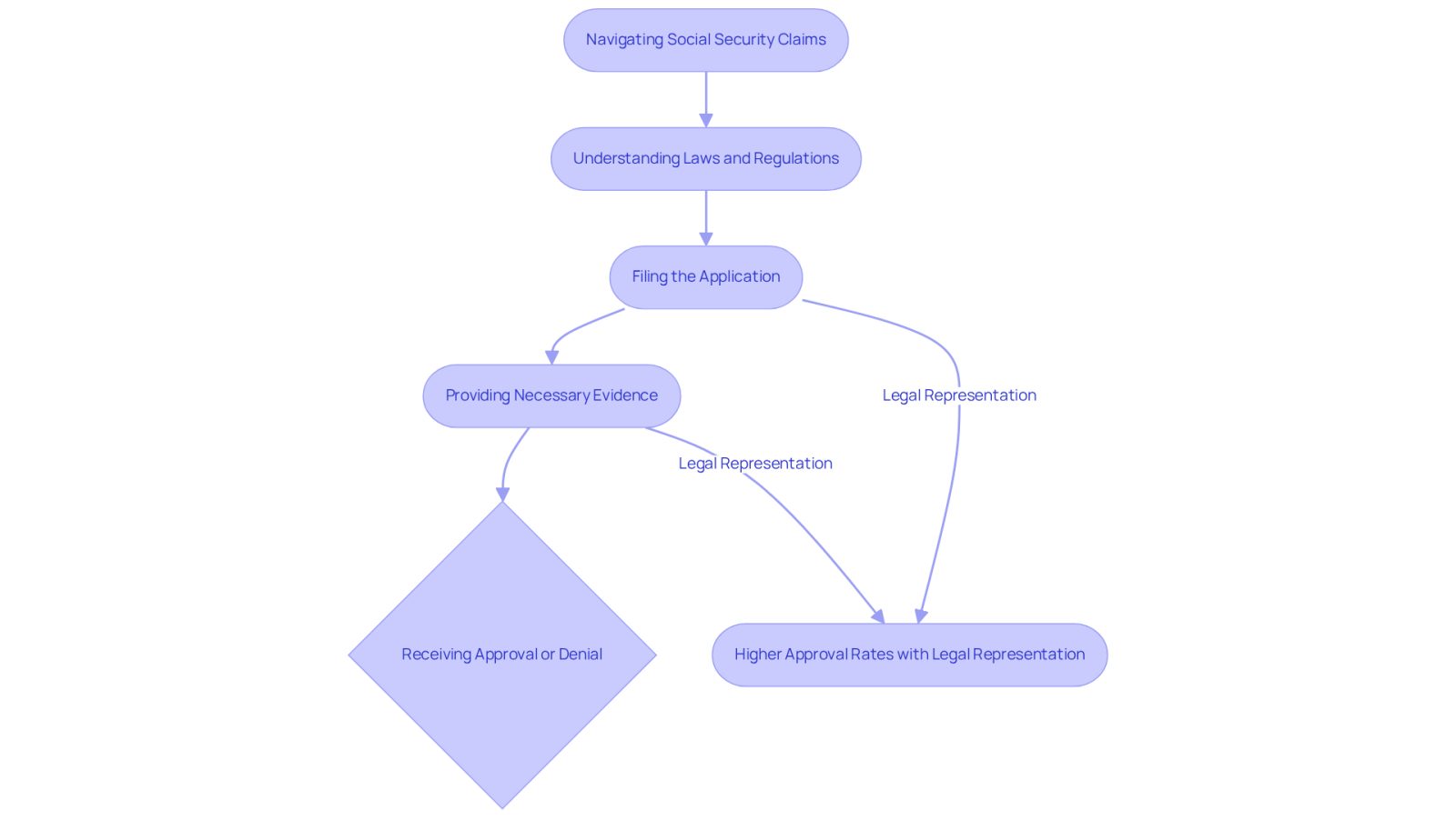 Follow the arrows to see how each step in the claims process connects. The side note highlights how having a lawyer can improve your chances of getting approved.