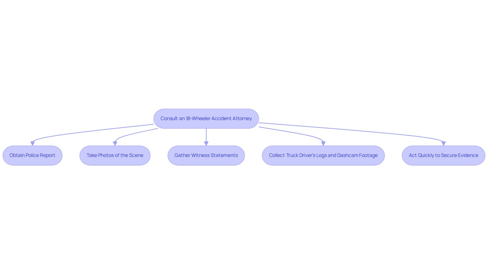 Each box represents a crucial step in the evidence-gathering process. Follow the arrows to see the order in which these actions should be taken to strengthen your case.