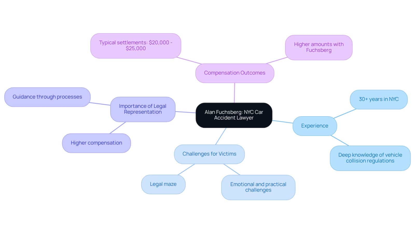 This mindmap shows how Alan Fuchsberg's expertise connects to the challenges faced by accident victims and the benefits of having a skilled lawyer. Each branch represents a key aspect of his practice and how it helps clients navigate their situations.