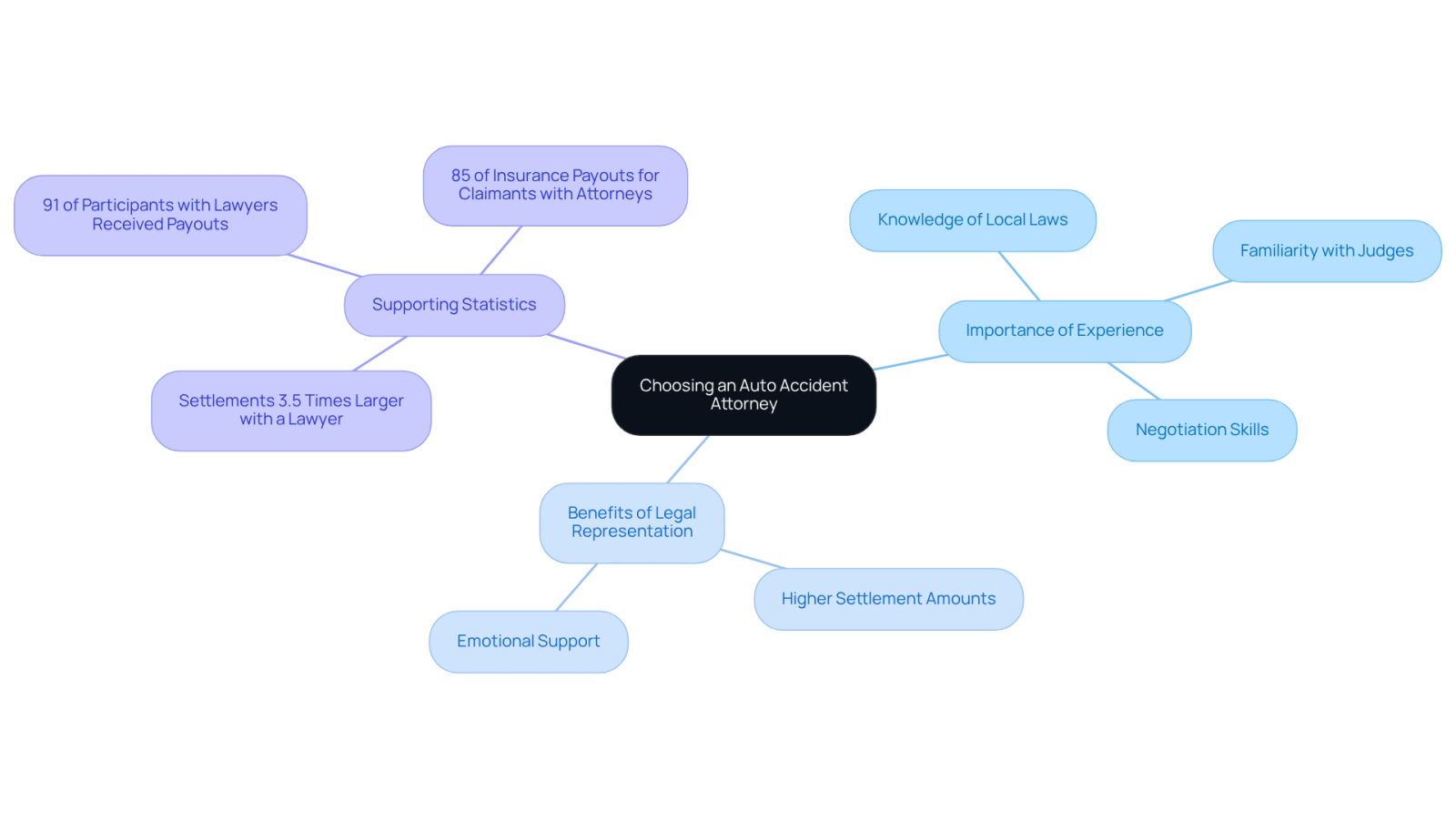 Start at the center with the main topic of choosing an attorney, then follow the branches to explore why experience matters, the benefits of having a lawyer, and key statistics that highlight these points.