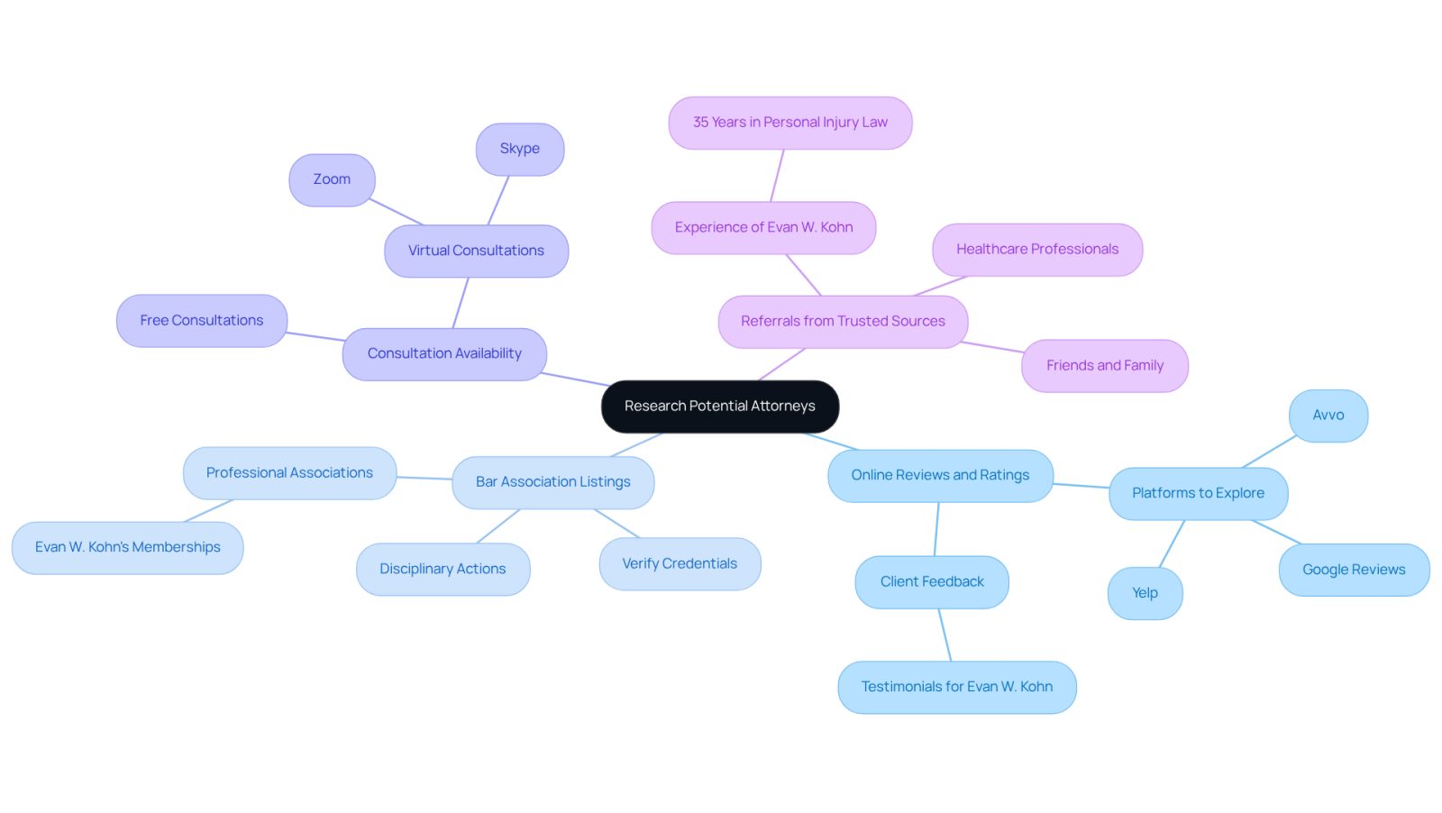 Start at the center with the main topic, then follow the branches to explore each step in the process of finding the right attorney. Each branch provides insights and tips to guide your search.