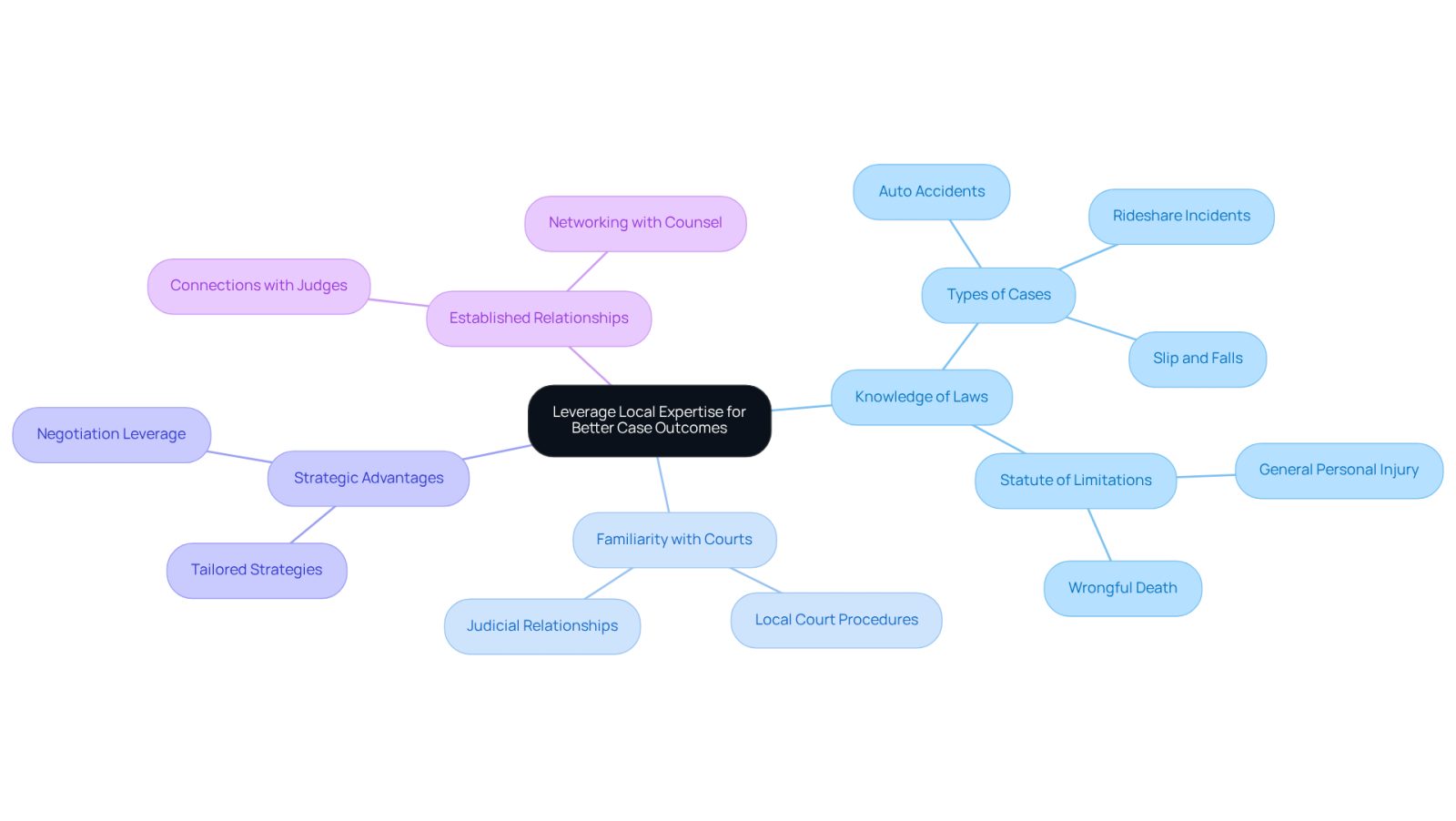 The center represents the main idea of leveraging local expertise, while the branches show the various benefits and strategies that come from hiring local attorneys. Each color-coded branch helps you understand how these elements connect to improve case outcomes.