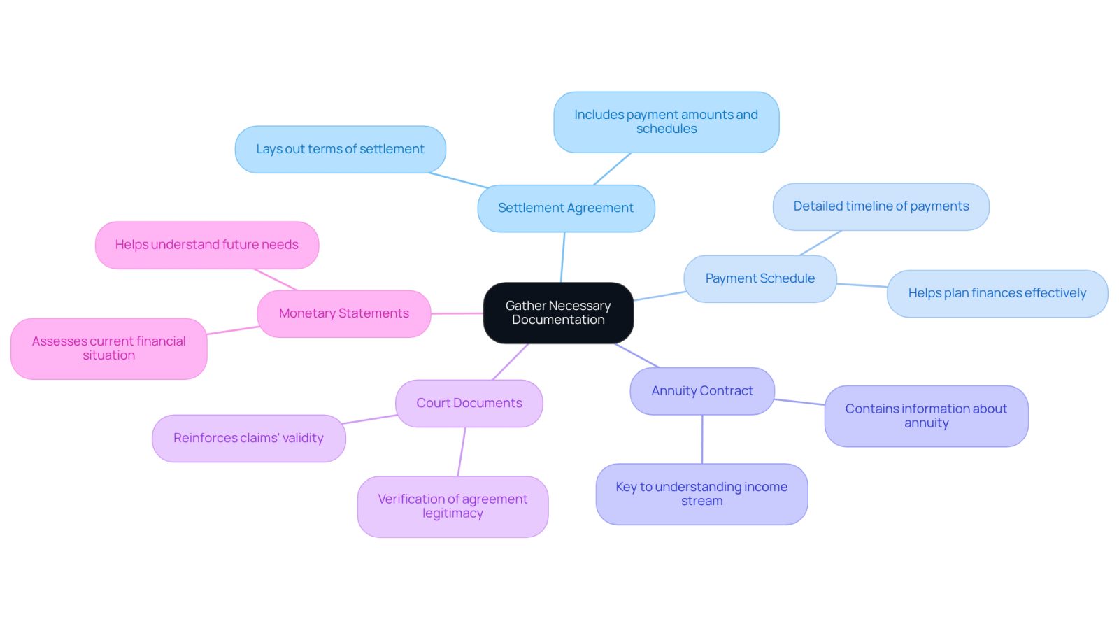 The central node represents the main task of gathering documentation, while each branch details a specific document needed, explaining its role in the process.