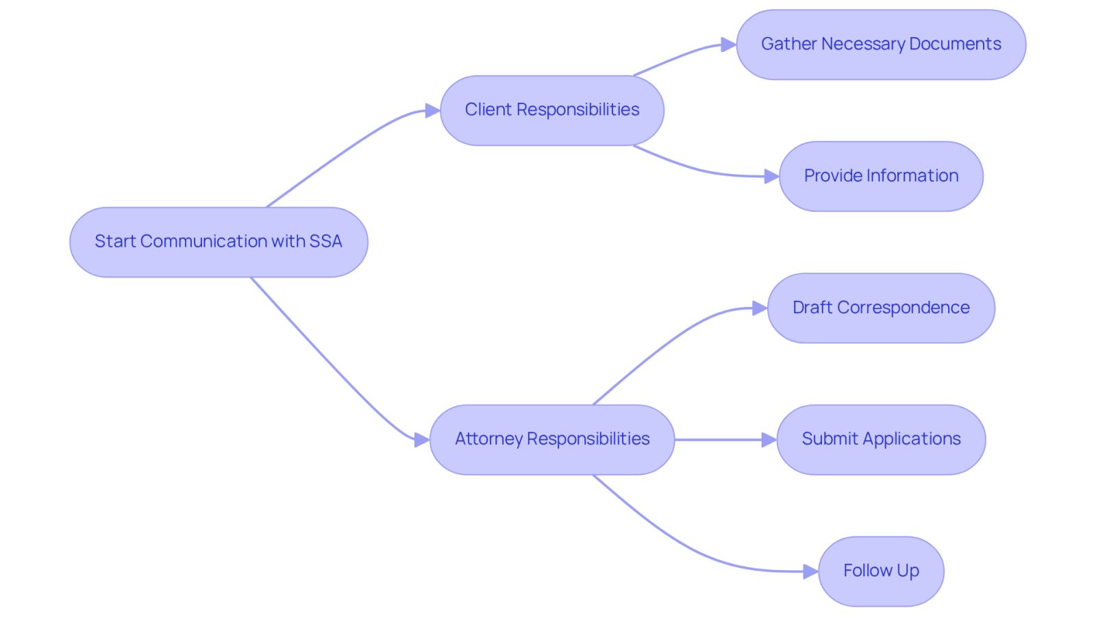 This flowchart shows the steps involved in communicating with the SSA. The left side outlines what you need to do as a client, while the right side shows how your attorney helps manage the process, ensuring everything runs smoothly.