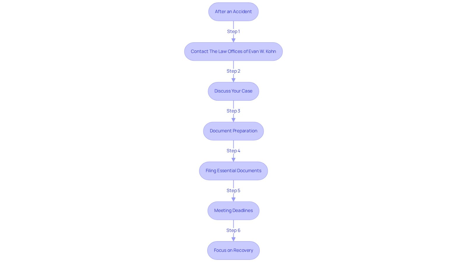 This flowchart guides you through the steps to take after an accident. Each box represents a key action, and the arrows show the order in which you should proceed. The law office is here to help you at every step, allowing you to focus on your recovery.