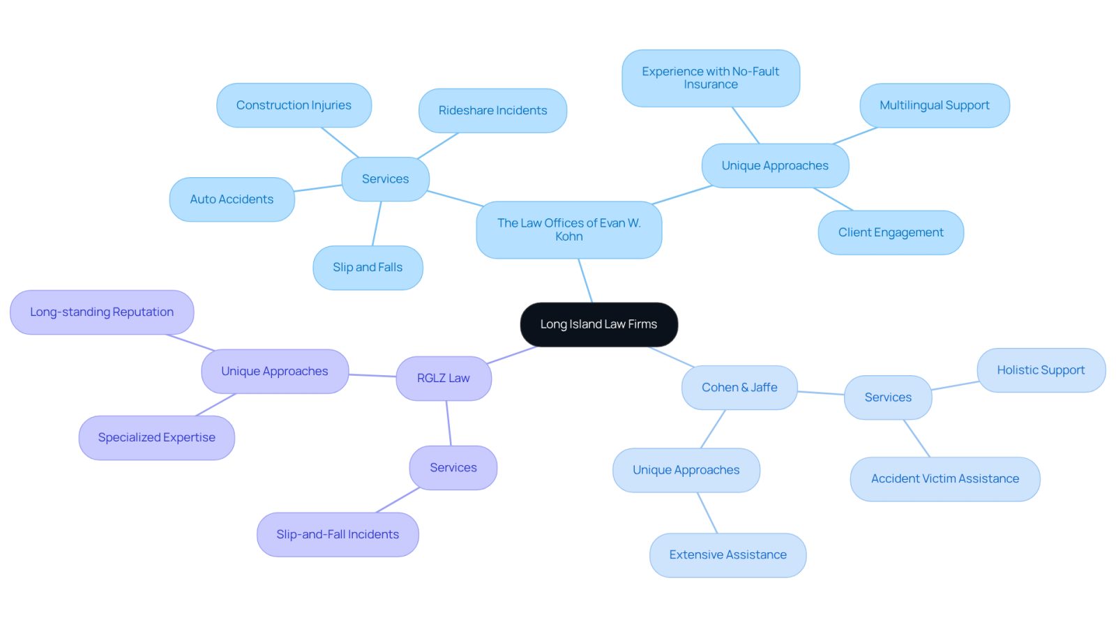 Each branch represents a law firm, and the sub-branches detail their services and unique approaches. This helps you see at a glance how each firm stands out and what they offer.