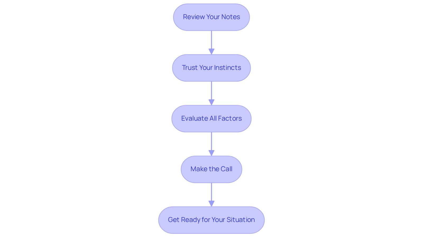 Each box represents a step in your decision-making journey. Follow the arrows to see how to navigate from reviewing your notes to preparing for your situation.