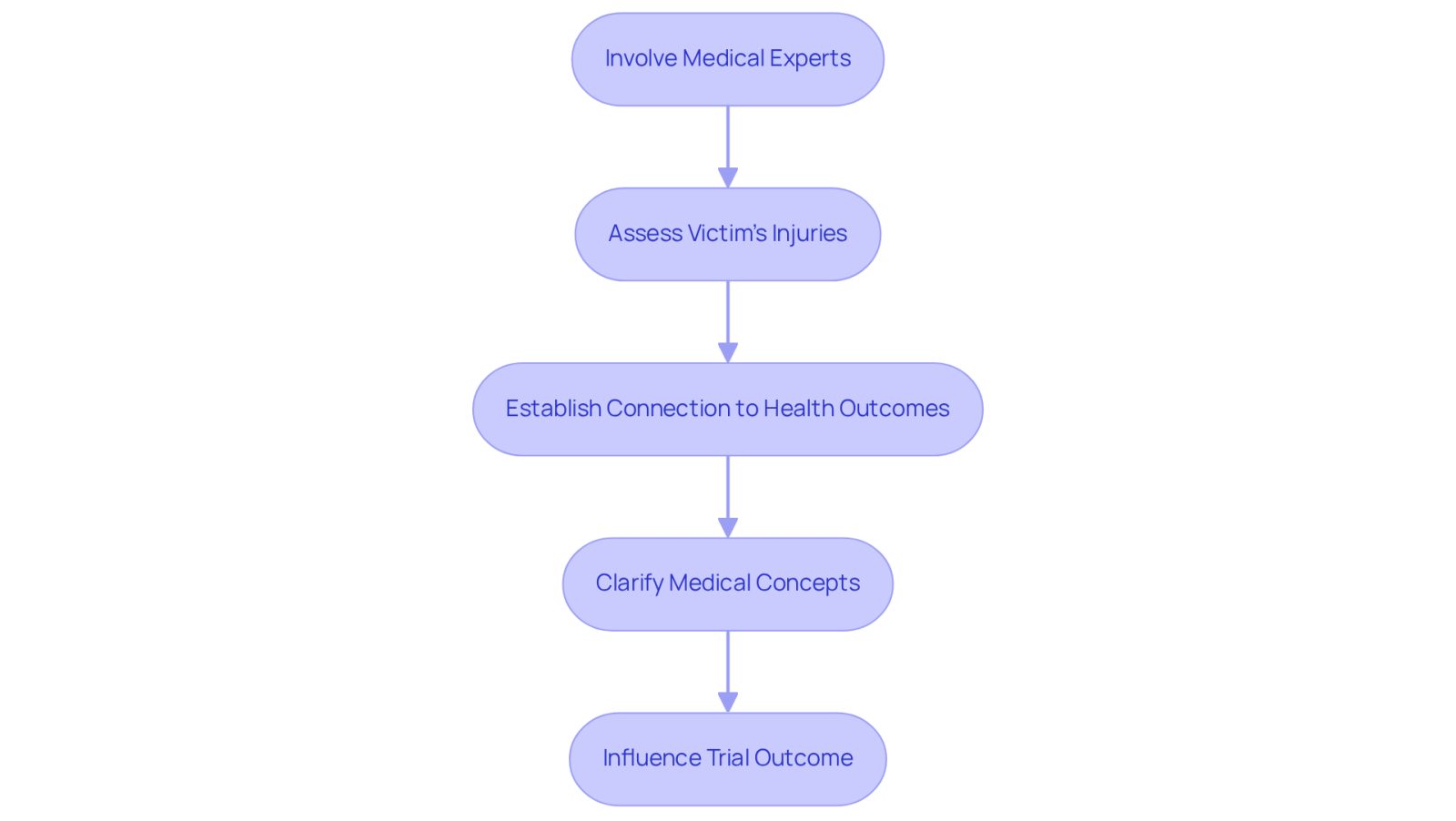 Follow the arrows to see how involving medical experts strengthens a case. Each step shows how their expertise contributes to the overall success of legal proceedings.