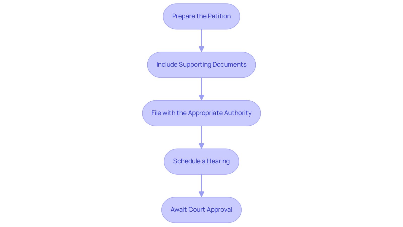Each box represents a step in the process. Follow the arrows to see how to navigate from preparing your petition to awaiting court approval. This flowchart is designed to guide you through each important action you need to take.