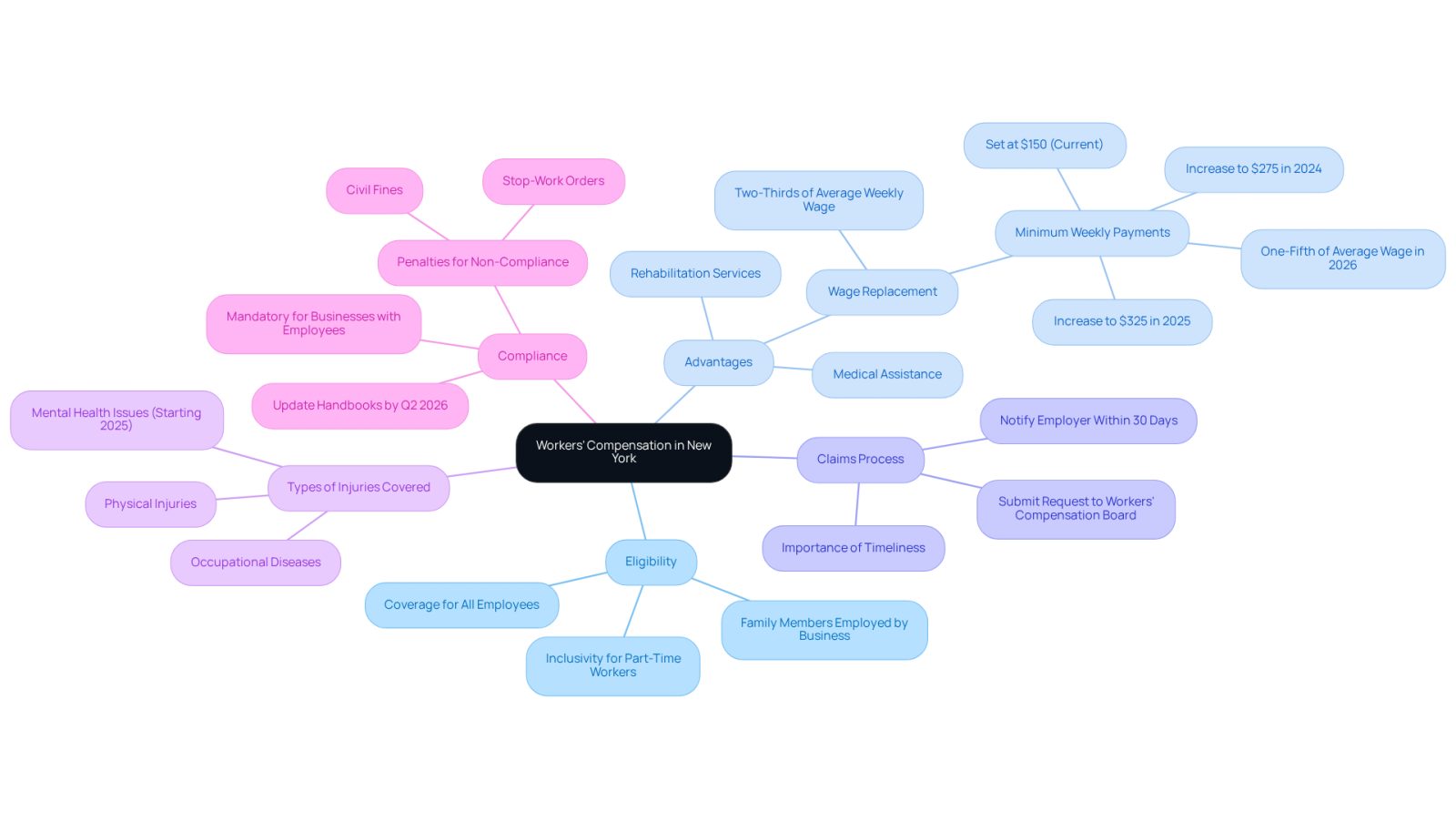 The central node represents the workers' compensation system, while the branches show different aspects like who is eligible, what benefits are available, how to file a claim, what types of injuries are covered, and the importance of compliance. Each branch helps you understand a specific part of the system.