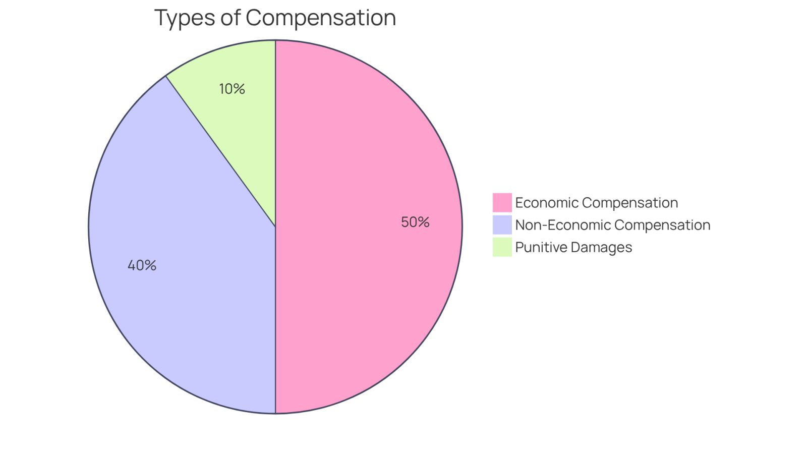 Each segment of the pie chart represents a type of compensation you can recover after an accident. The bigger the segment, the more significant that type of compensation is in the overall recovery.