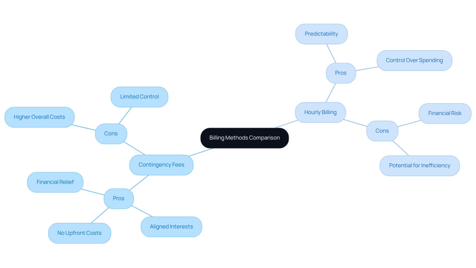 The central node represents the overall topic, while the branches show the two billing methods. Each sub-branch lists the pros and cons, helping you see the benefits and drawbacks of each option at a glance.