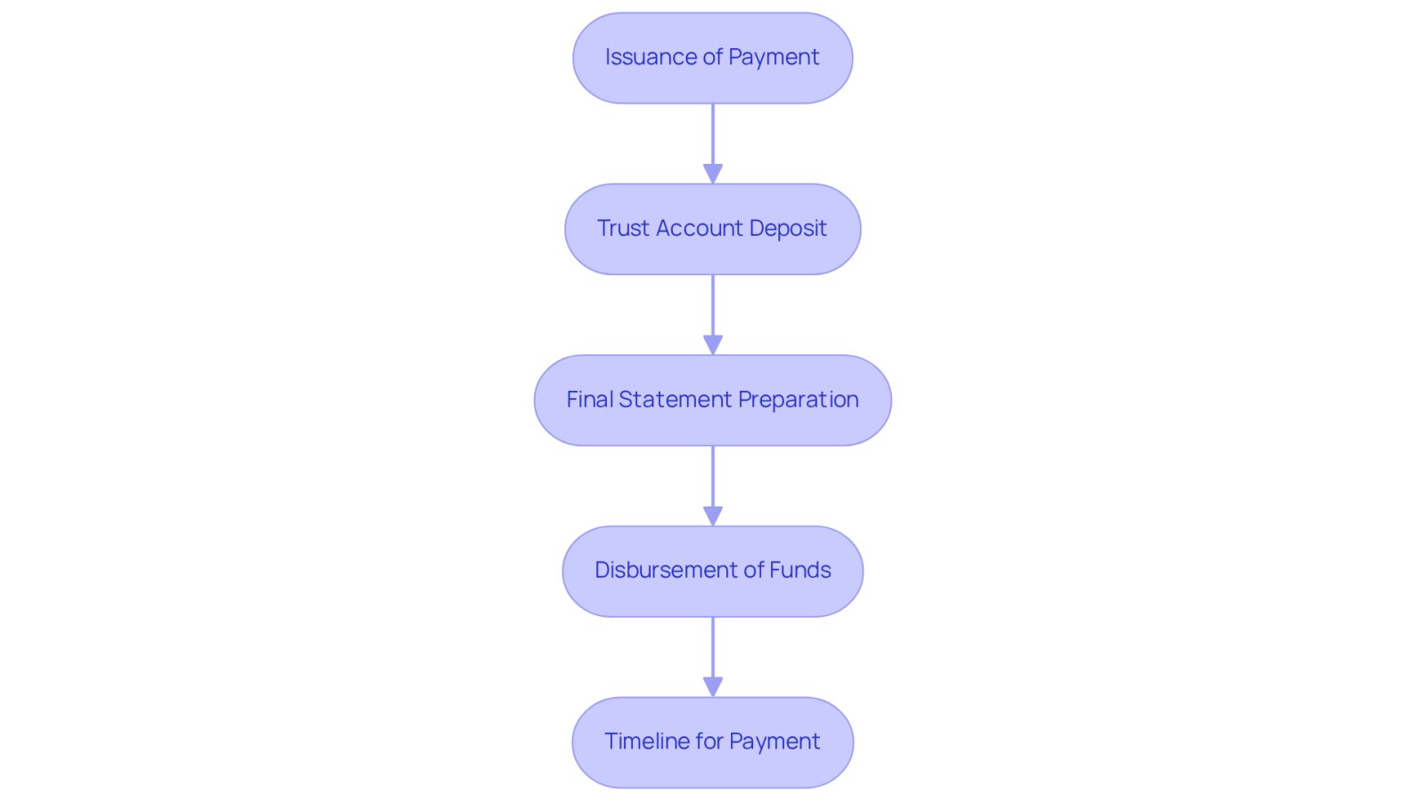 Each box represents a step in the payment process after a settlement. Follow the arrows to see how the payment moves from one stage to the next, helping you understand what to expect at each point.