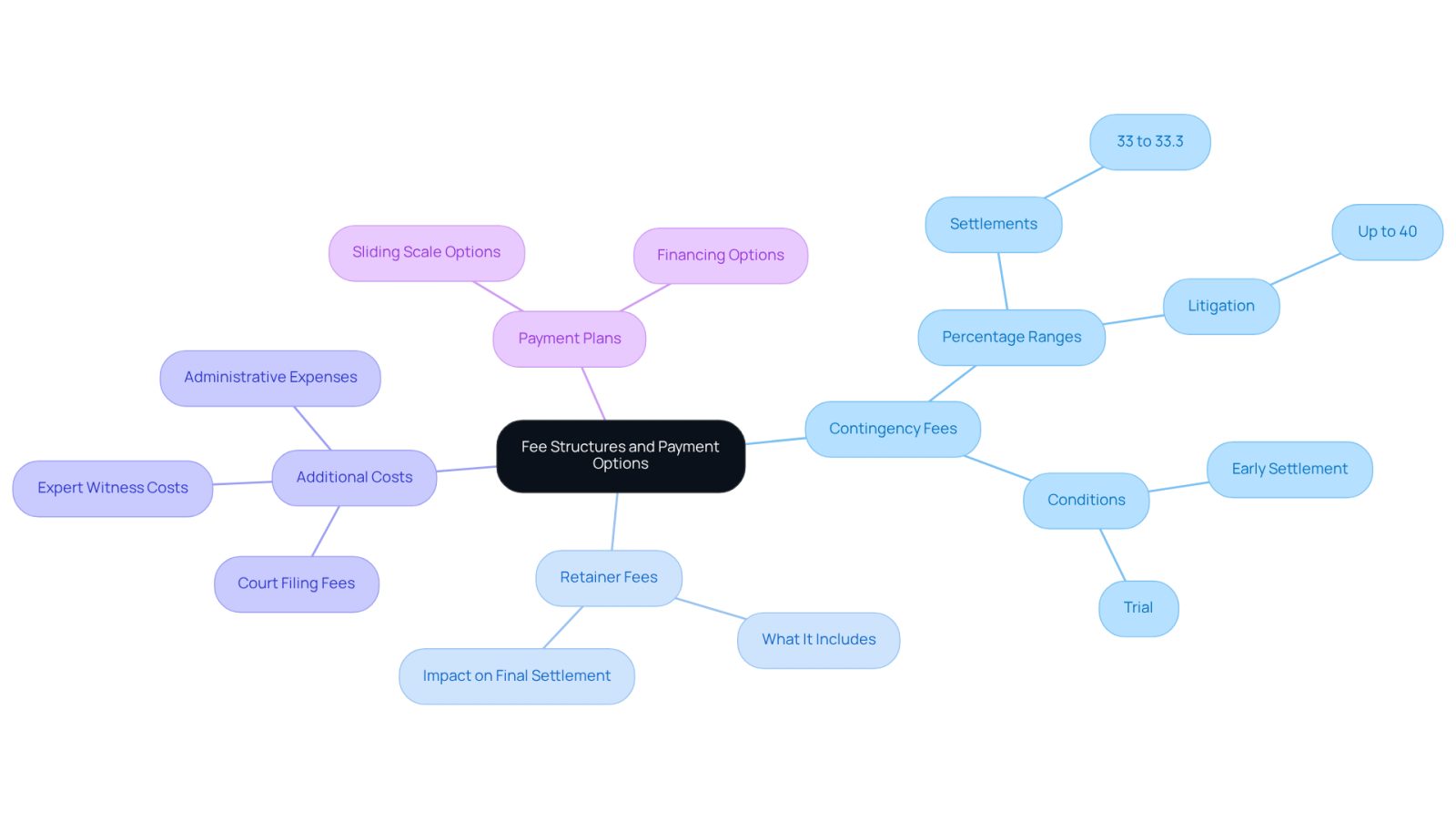 The central node represents the overall topic of fees. Each branch shows a different type of fee or payment option, with sub-branches providing more details. This layout helps you see how each part connects to the main topic.