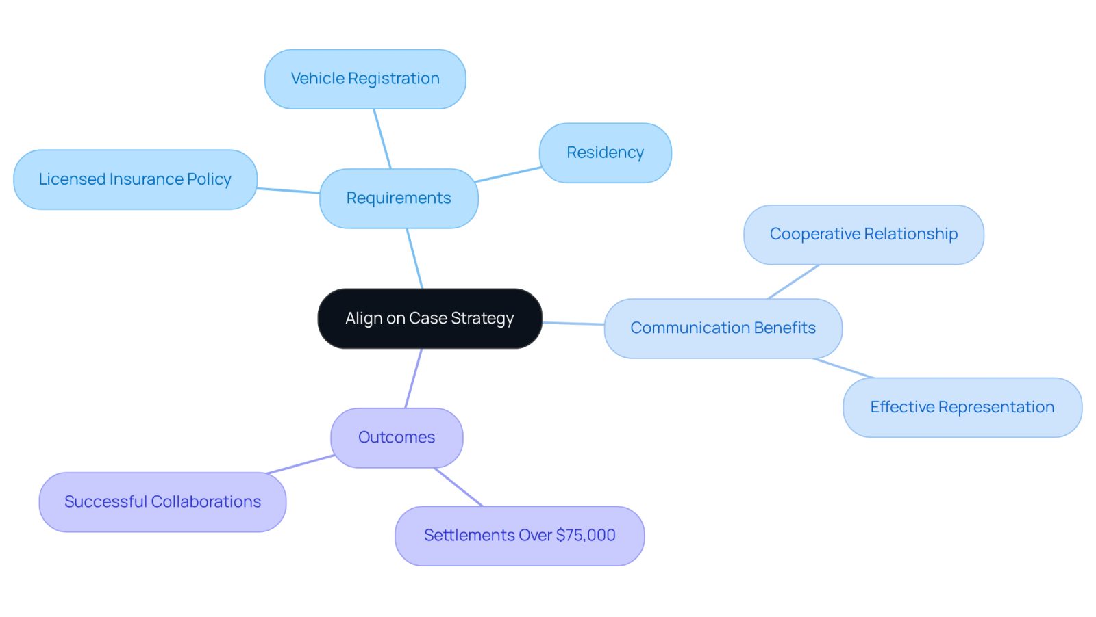 The center represents the main focus of aligning on case strategy, with branches showing the necessary requirements, the benefits of good communication with your attorney, and potential outcomes of successful collaboration.