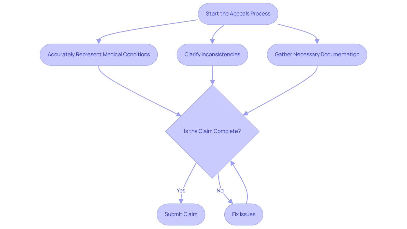 Follow the arrows to see the steps you need to take in the appeals process. Each box represents an action or decision, helping you understand what to do next.