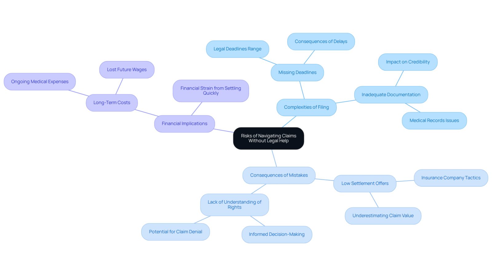 The central node represents the main topic, while the branches illustrate the various risks and consequences of navigating claims without legal help. Each branch provides a deeper look into specific issues that can arise, helping you understand the importance of legal assistance.